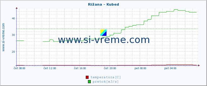 POVPREČJE :: Rižana - Kubed :: temperatura | pretok | višina :: zadnji dan / 5 minut.