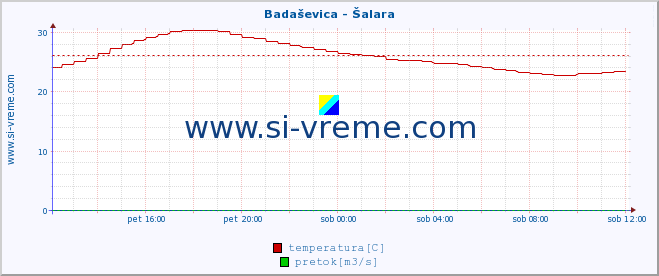 POVPREČJE :: Badaševica - Šalara :: temperatura | pretok | višina :: zadnji dan / 5 minut.