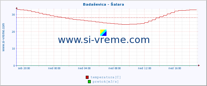 POVPREČJE :: Badaševica - Šalara :: temperatura | pretok | višina :: zadnji dan / 5 minut.