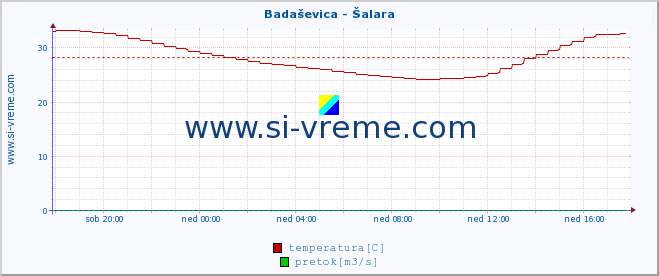 POVPREČJE :: Badaševica - Šalara :: temperatura | pretok | višina :: zadnji dan / 5 minut.