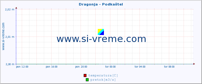 POVPREČJE :: Dragonja - Podkaštel :: temperatura | pretok | višina :: zadnji dan / 5 minut.