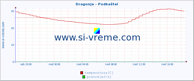 POVPREČJE :: Dragonja - Podkaštel :: temperatura | pretok | višina :: zadnji dan / 5 minut.