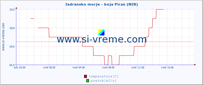 POVPREČJE :: Jadransko morje - boja Piran (NIB) :: temperatura | pretok | višina :: zadnji dan / 5 minut.