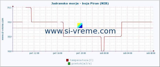 POVPREČJE :: Jadransko morje - boja Piran (NIB) :: temperatura | pretok | višina :: zadnji dan / 5 minut.