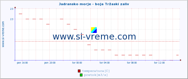 POVPREČJE :: Jadransko morje - boja Tržaski zaliv :: temperatura | pretok | višina :: zadnji dan / 5 minut.