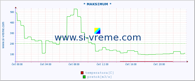 POVPREČJE :: * MAKSIMUM * :: temperatura | pretok | višina :: zadnji dan / 5 minut.