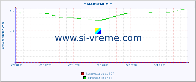 POVPREČJE :: * MAKSIMUM * :: temperatura | pretok | višina :: zadnji dan / 5 minut.