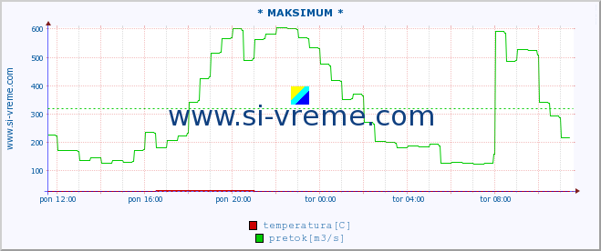 POVPREČJE :: * MAKSIMUM * :: temperatura | pretok | višina :: zadnji dan / 5 minut.