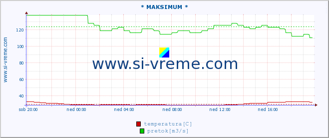 POVPREČJE :: * MAKSIMUM * :: temperatura | pretok | višina :: zadnji dan / 5 minut.