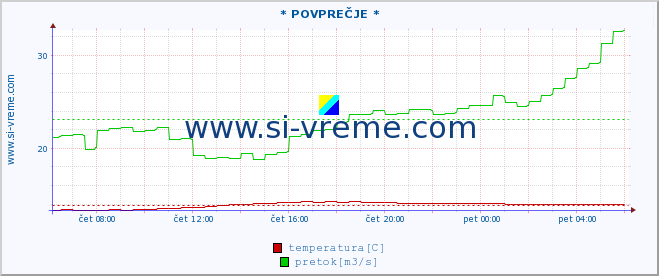 POVPREČJE :: * POVPREČJE * :: temperatura | pretok | višina :: zadnji dan / 5 minut.