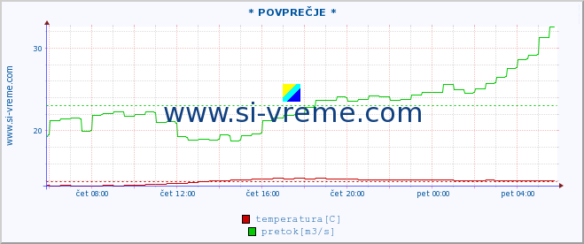 POVPREČJE :: * POVPREČJE * :: temperatura | pretok | višina :: zadnji dan / 5 minut.