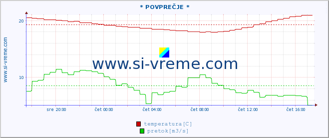 POVPREČJE :: * POVPREČJE * :: temperatura | pretok | višina :: zadnji dan / 5 minut.