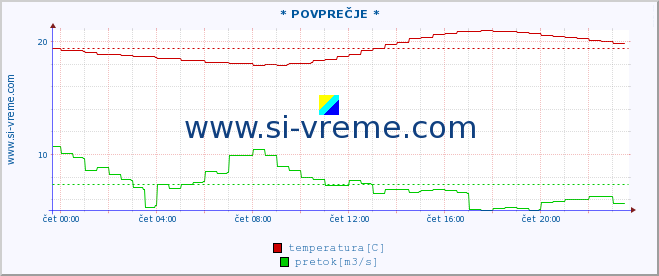 POVPREČJE :: * POVPREČJE * :: temperatura | pretok | višina :: zadnji dan / 5 minut.