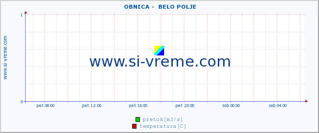 POVPREČJE ::  OBNICA -  BELO POLJE :: višina | pretok | temperatura :: zadnji dan / 5 minut.