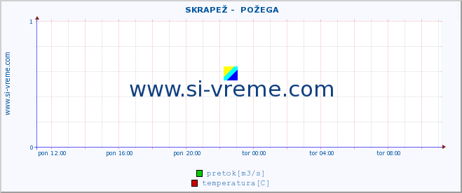 POVPREČJE ::  SKRAPEŽ -  POŽEGA :: višina | pretok | temperatura :: zadnji dan / 5 minut.