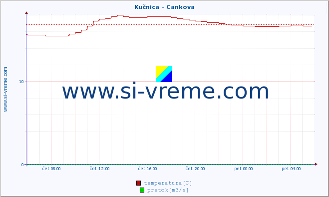 POVPREČJE :: Kučnica - Cankova :: temperatura | pretok | višina :: zadnji dan / 5 minut.