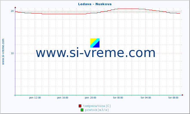 POVPREČJE :: Ledava - Nuskova :: temperatura | pretok | višina :: zadnji dan / 5 minut.