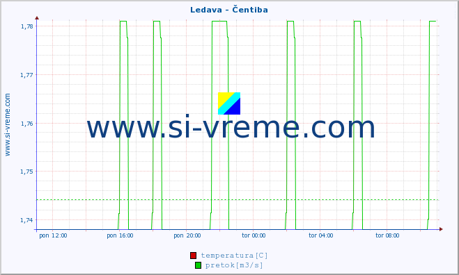 POVPREČJE :: Ledava - Čentiba :: temperatura | pretok | višina :: zadnji dan / 5 minut.