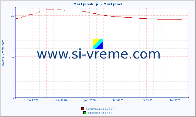 POVPREČJE :: Martjanski p. - Martjanci :: temperatura | pretok | višina :: zadnji dan / 5 minut.