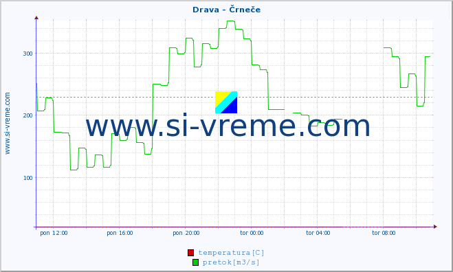 POVPREČJE :: Drava - Črneče :: temperatura | pretok | višina :: zadnji dan / 5 minut.