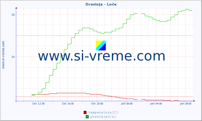 POVPREČJE :: Dravinja - Loče :: temperatura | pretok | višina :: zadnji dan / 5 minut.