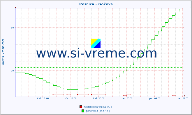 POVPREČJE :: Pesnica - Gočova :: temperatura | pretok | višina :: zadnji dan / 5 minut.