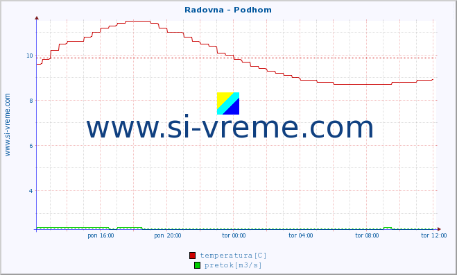 POVPREČJE :: Radovna - Podhom :: temperatura | pretok | višina :: zadnji dan / 5 minut.