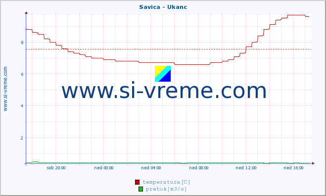 POVPREČJE :: Savica - Ukanc :: temperatura | pretok | višina :: zadnji dan / 5 minut.