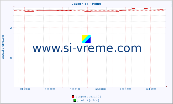 POVPREČJE :: Jezernica - Mlino :: temperatura | pretok | višina :: zadnji dan / 5 minut.