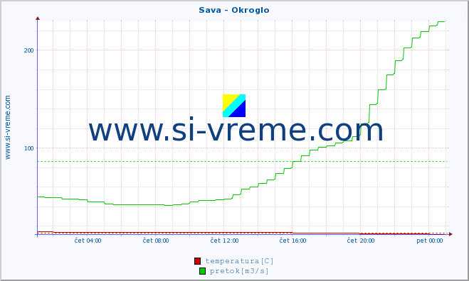 POVPREČJE :: Sava - Okroglo :: temperatura | pretok | višina :: zadnji dan / 5 minut.