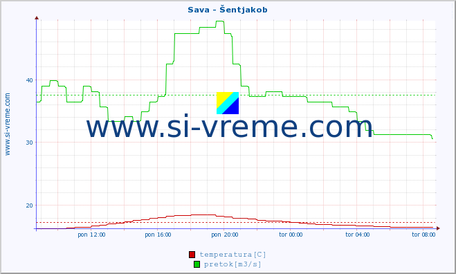 POVPREČJE :: Sava - Šentjakob :: temperatura | pretok | višina :: zadnji dan / 5 minut.