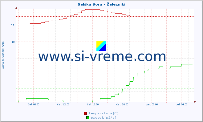 POVPREČJE :: Selška Sora - Železniki :: temperatura | pretok | višina :: zadnji dan / 5 minut.