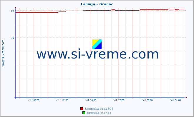 POVPREČJE :: Lahinja - Gradac :: temperatura | pretok | višina :: zadnji dan / 5 minut.