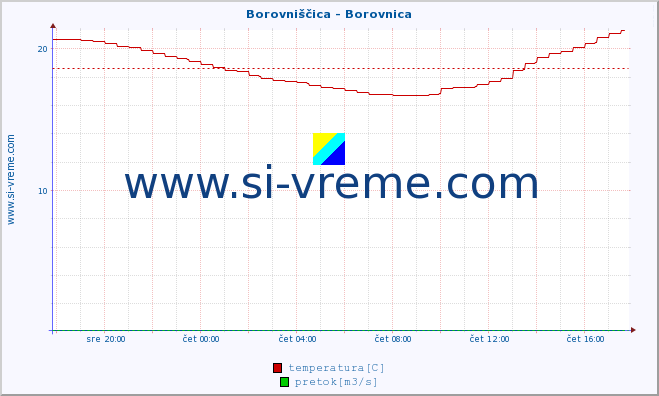 POVPREČJE :: Borovniščica - Borovnica :: temperatura | pretok | višina :: zadnji dan / 5 minut.