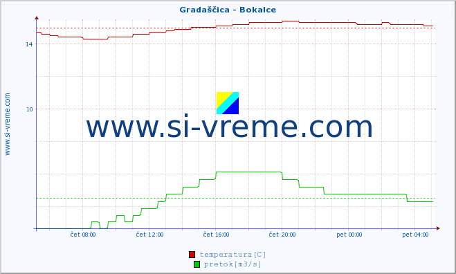 POVPREČJE :: Gradaščica - Bokalce :: temperatura | pretok | višina :: zadnji dan / 5 minut.