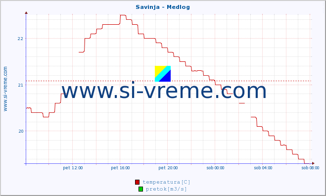 POVPREČJE :: Savinja - Medlog :: temperatura | pretok | višina :: zadnji dan / 5 minut.