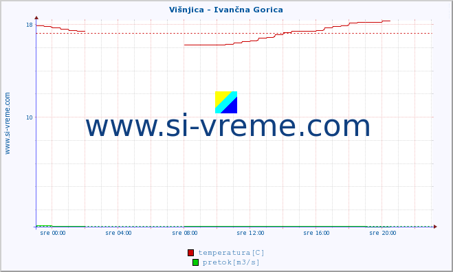 POVPREČJE :: Višnjica - Ivančna Gorica :: temperatura | pretok | višina :: zadnji dan / 5 minut.