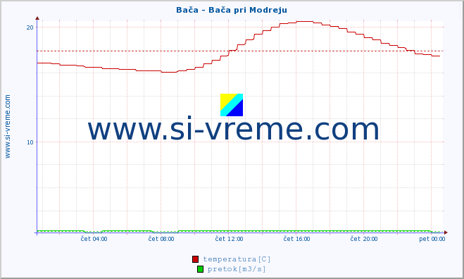 POVPREČJE :: Bača - Bača pri Modreju :: temperatura | pretok | višina :: zadnji dan / 5 minut.