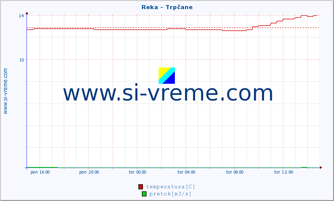 POVPREČJE :: Reka - Trpčane :: temperatura | pretok | višina :: zadnji dan / 5 minut.