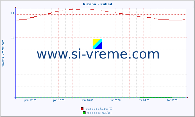 POVPREČJE :: Rižana - Kubed :: temperatura | pretok | višina :: zadnji dan / 5 minut.