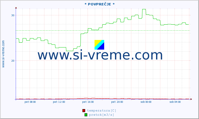 POVPREČJE :: * POVPREČJE * :: temperatura | pretok | višina :: zadnji dan / 5 minut.