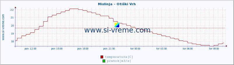 POVPREČJE :: Mislinja - Otiški Vrh :: temperatura | pretok | višina :: zadnji dan / 5 minut.