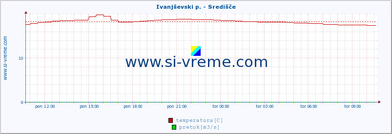 POVPREČJE :: Ivanjševski p. - Središče :: temperatura | pretok | višina :: zadnji dan / 5 minut.