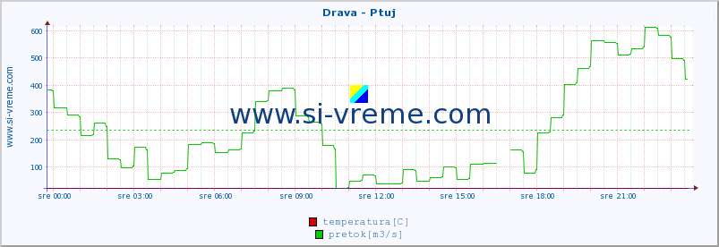 POVPREČJE :: Drava - Ptuj :: temperatura | pretok | višina :: zadnji dan / 5 minut.