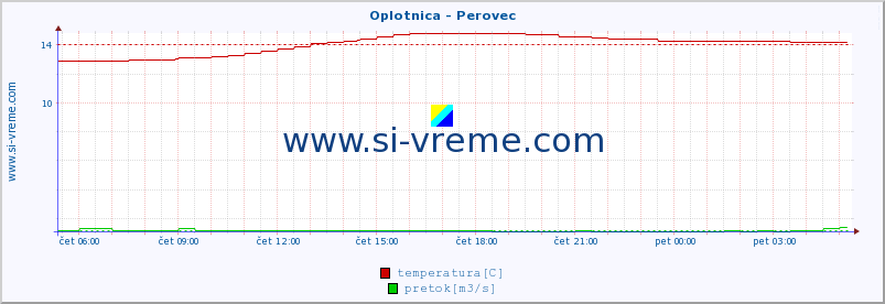 POVPREČJE :: Oplotnica - Perovec :: temperatura | pretok | višina :: zadnji dan / 5 minut.