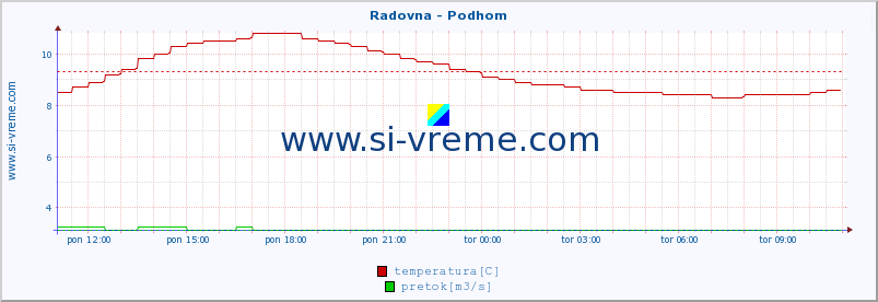 POVPREČJE :: Radovna - Podhom :: temperatura | pretok | višina :: zadnji dan / 5 minut.