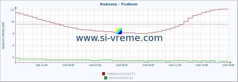 POVPREČJE :: Radovna - Podhom :: temperatura | pretok | višina :: zadnji dan / 5 minut.