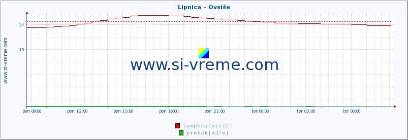 POVPREČJE :: Lipnica - Ovsiše :: temperatura | pretok | višina :: zadnji dan / 5 minut.