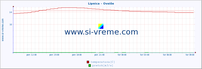 POVPREČJE :: Lipnica - Ovsiše :: temperatura | pretok | višina :: zadnji dan / 5 minut.