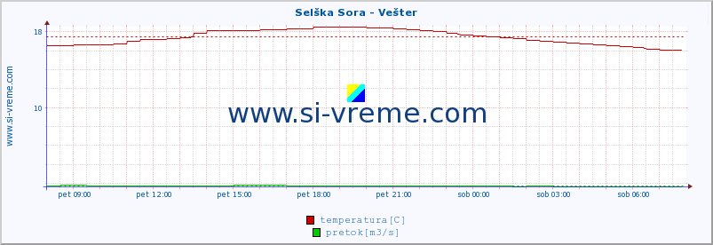 POVPREČJE :: Selška Sora - Vešter :: temperatura | pretok | višina :: zadnji dan / 5 minut.